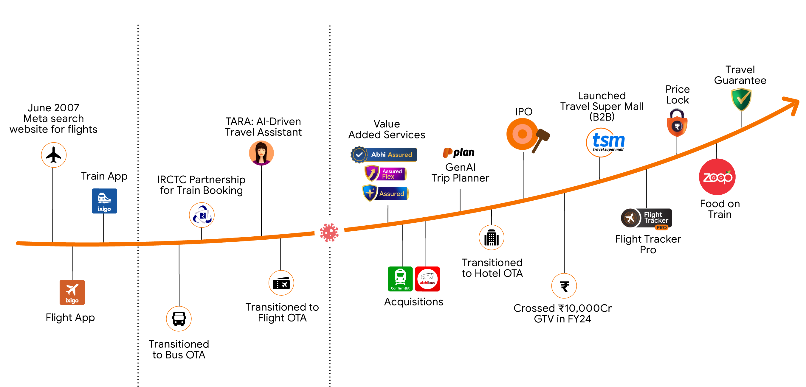 ixigo story timeline since 2007