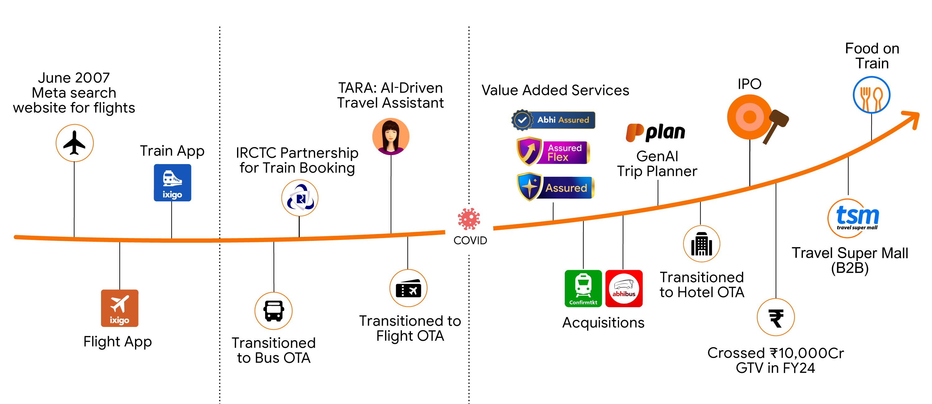 ixigo story timeline since 2007